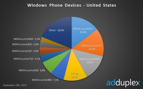 adduplex_sept13_us_lumia_520