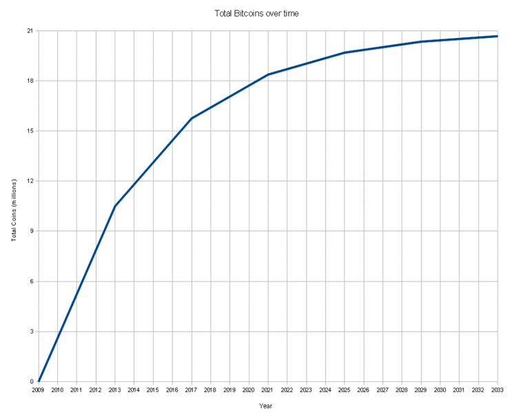 Bitcoin Supply Over Time