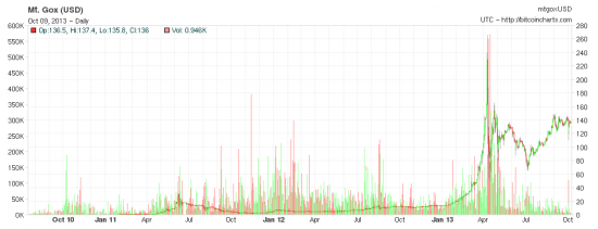 Bitcoin Price Chart