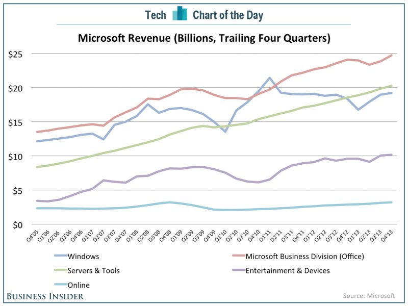 chart of the day microsoft revenue