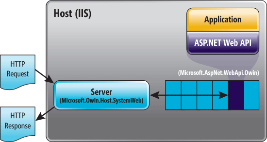 Example of the Data Flow in Katana