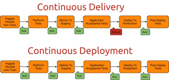 (Continuous Delivery)ͳ(Continuous Deployment)