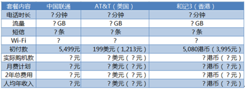 ƾʲô iPhone  199 ԪйҪ 5K