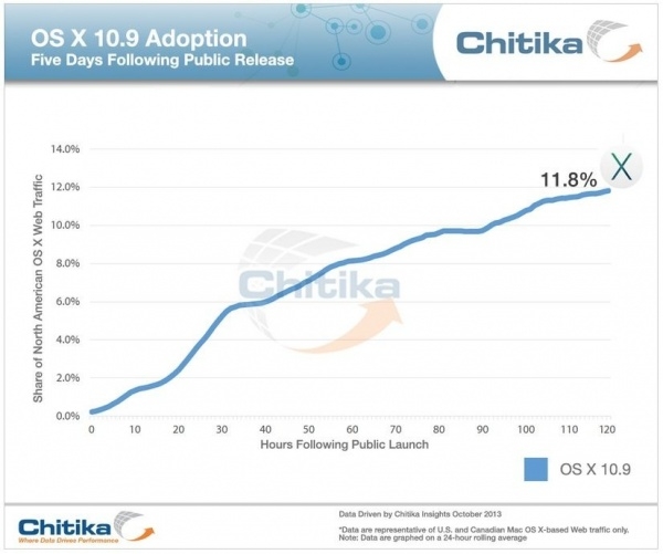 11.8% û° OS X