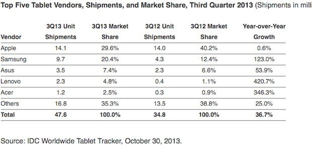 Android ƶƽͬ 36% 