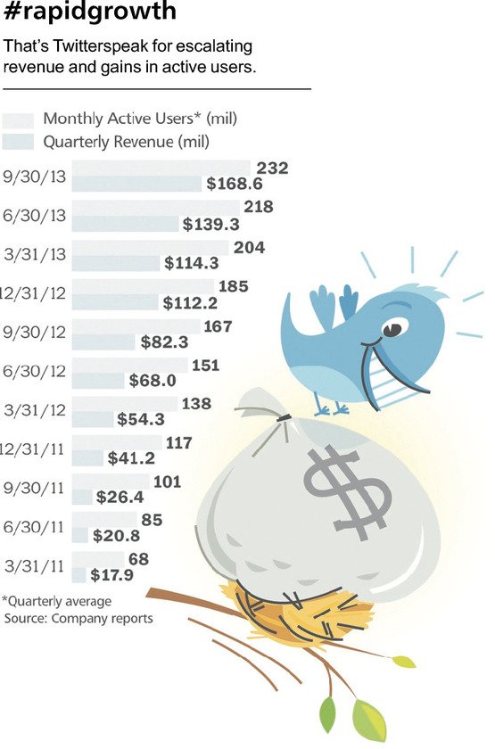 Twitter IPO ͶߵĴ