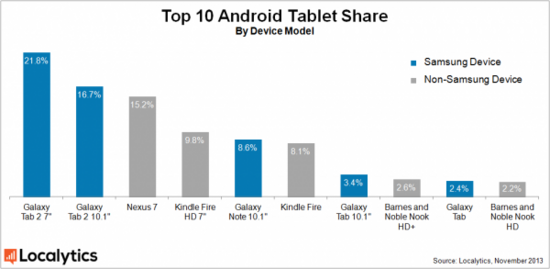 Ӱ޴ռ Android ȫ 63% ݶ