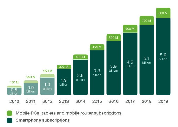 mobile phone vs smartphone ericsson