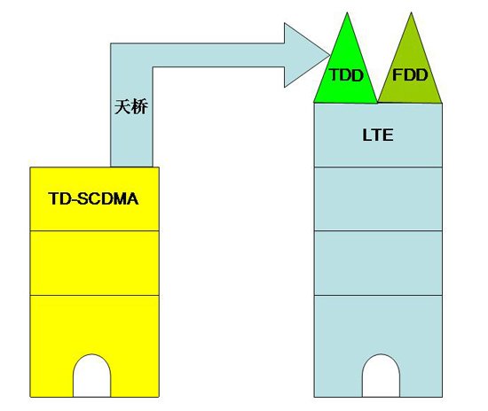 [Ƽ]TD-LTE ǹ׼