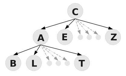 a schematic representation of a trie structure