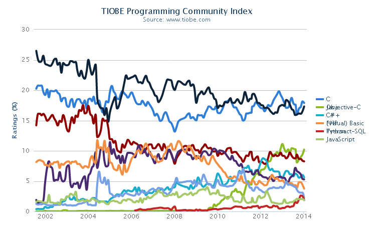 longterm trend TIOBE Software  Tiobe Index