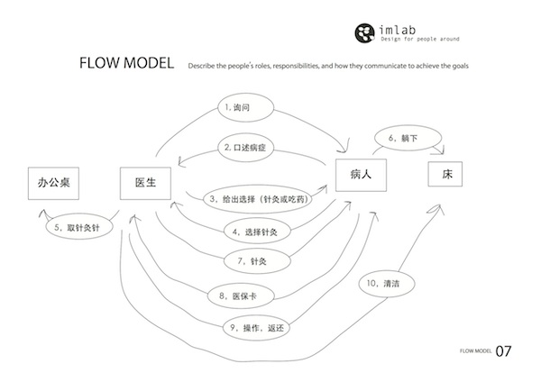 imlab.ccFieldwork_2012_Dr