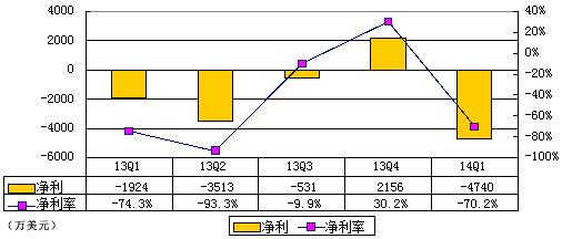 ΢ IPO ǰϦ¶Ʊ׼ 4740 Ԫ