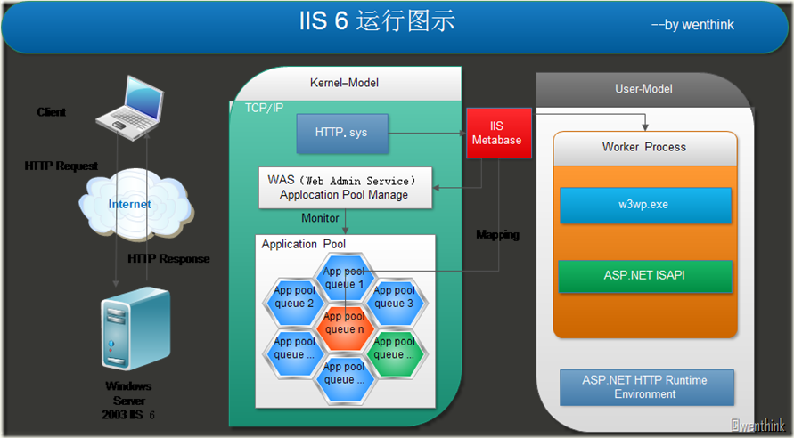 IIS6ͼʾ