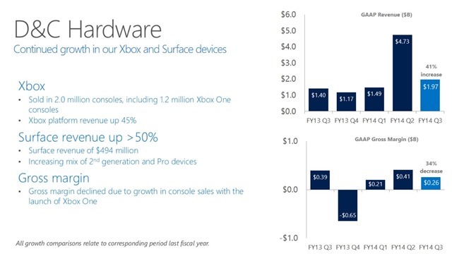 上季度,Surface 硬件收入增长 50% 达 4.94 亿 上季度,Surface 硬件收入增长 50% 达 4.94 亿