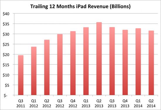 iPhone ƻΨһҪҵ iPad ߵͷ