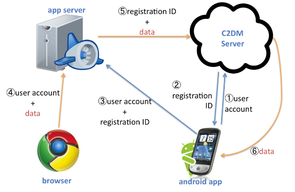 Chrome To Phone