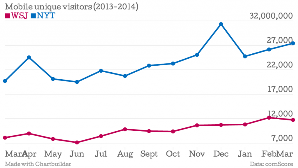 Mobile-unique-visitors-2013-2014-WSJ-NYT_chartbuilder