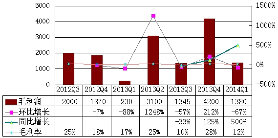 ſ 2014  Q1 Ʊͼ⣺𻷱 780%