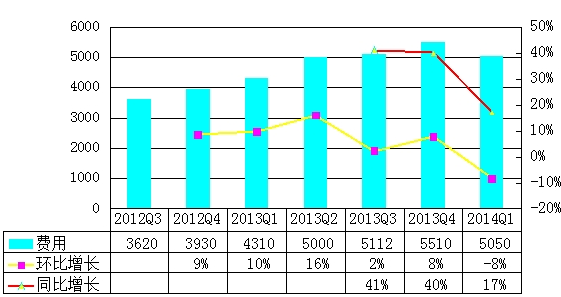 ſ 2014  Q1 Ʊͼ⣺𻷱 780%