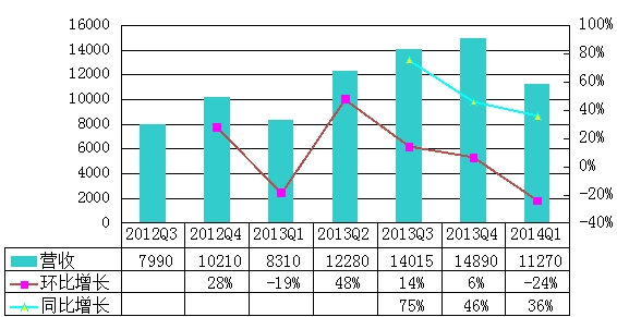 ſ 2014  Q1 Ʊͼ⣺𻷱 780%