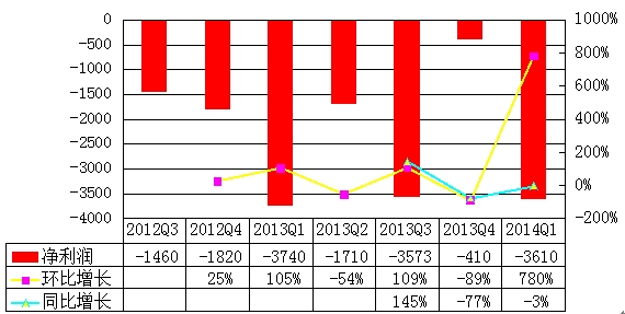 ſ 2014  Q1 Ʊͼ⣺𻷱 780%