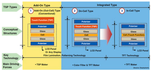 ƻ iPhone-6 ȫ on-cell 