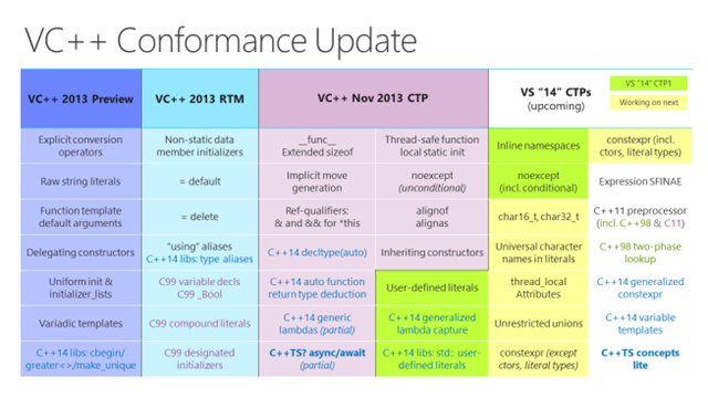 °  Visual Studio "14" ׸Ԥ淢