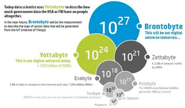 Brontobyte=10  15 η TB 