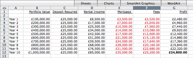 Rental profit over 10 years