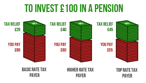 Tax relief for pensions across different tax brakets