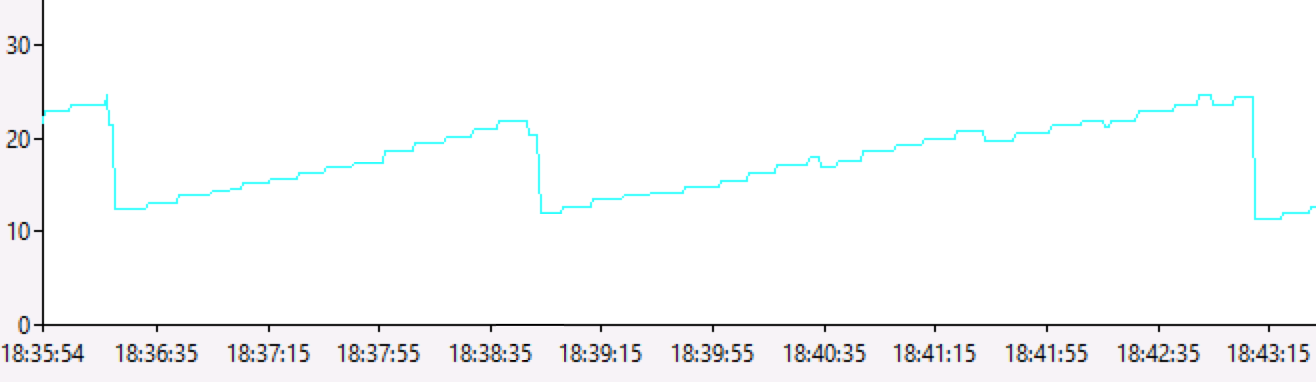 ܼBytes in all Heaps