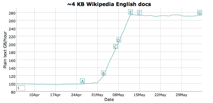 Lucene ͼ [[]] 5 µǰ´ÿСʱ 100GB ˴ԼÿСʱ 270GB