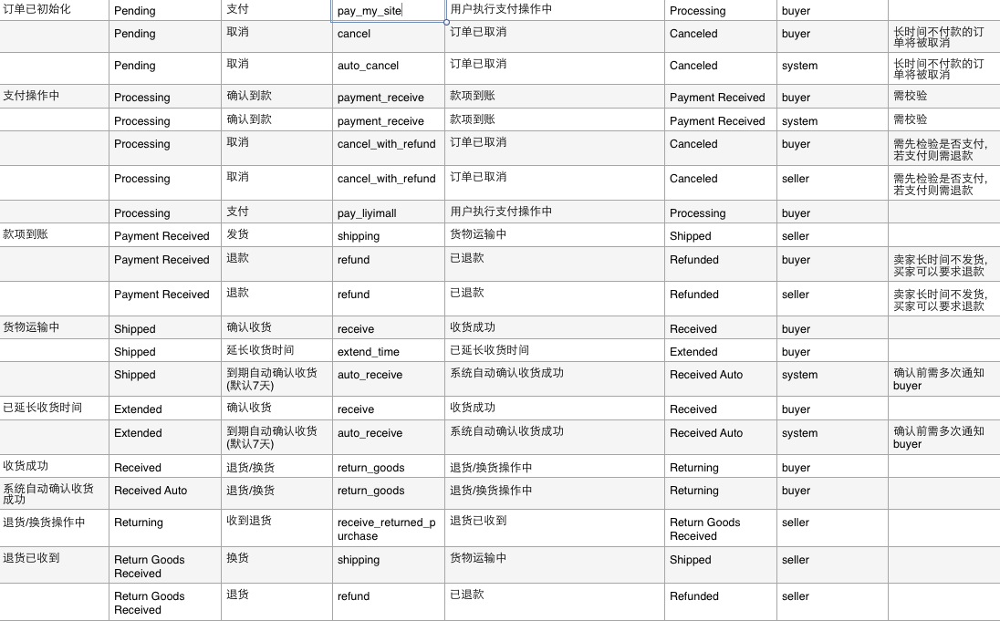 电商网站订单系统设计_Ruby