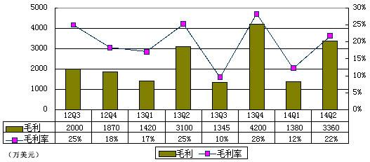 ſͼ⣺ 6260 Ԫɼ۴