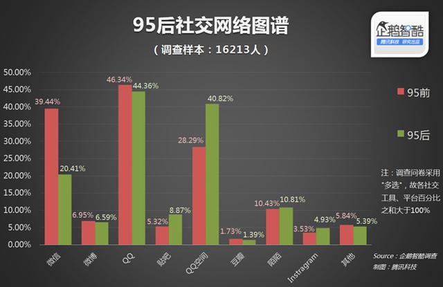 ͳ SNS ˳ֻʱ罻 95 ǳ