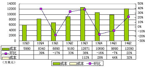 ſͼ⣺ 6260 Ԫɼ۴