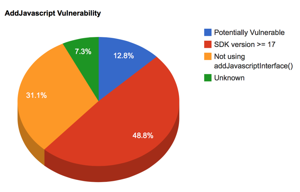 Breakdown of APKs using addJavascriptInterface ()