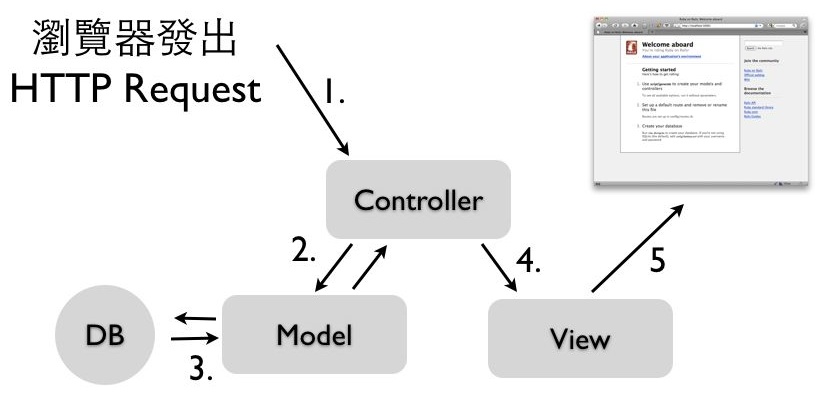 MVC diagram