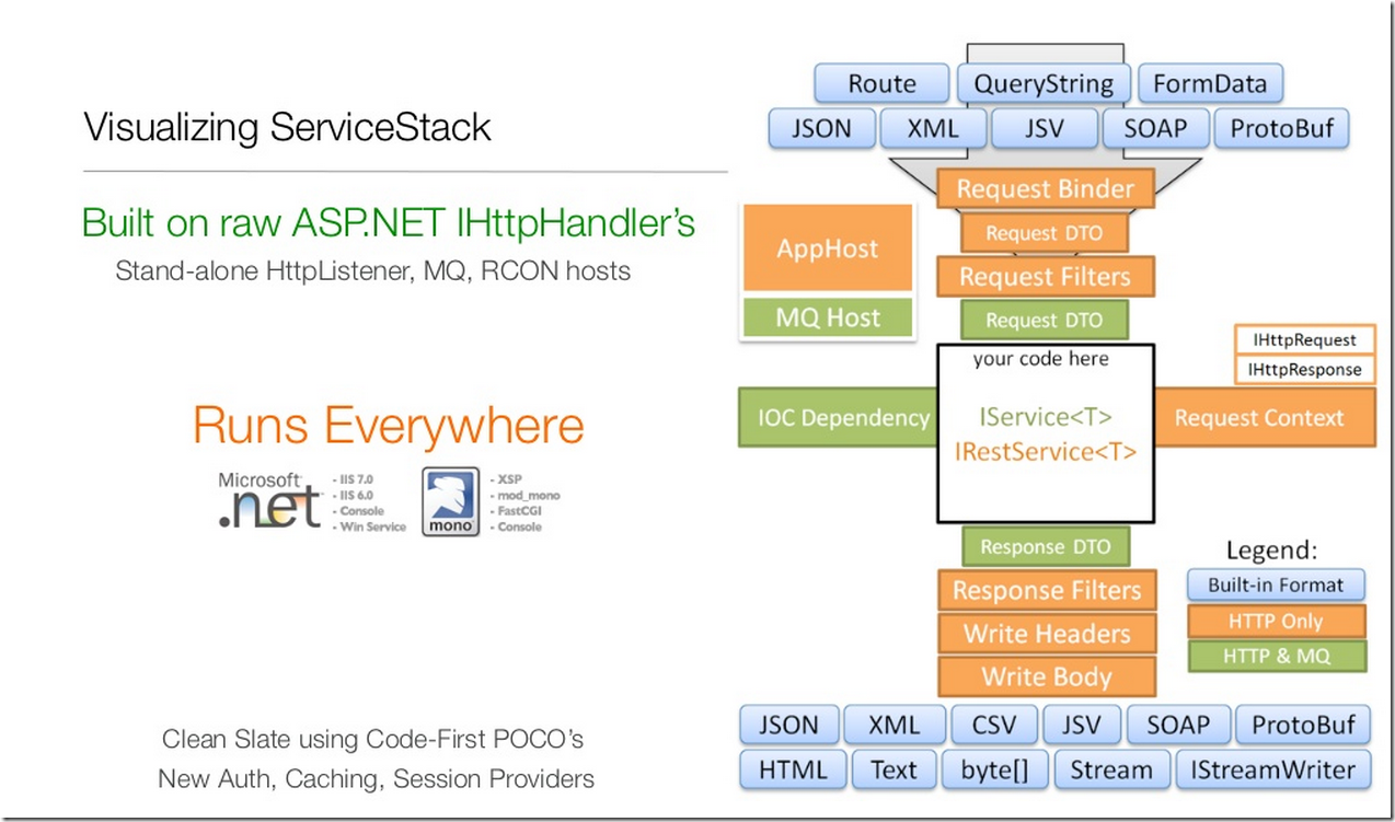 Visualizing ServiceStack