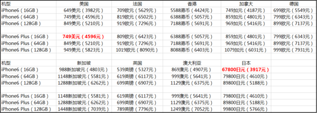 ƻ iPhone6/6 Plus ˭ֵ