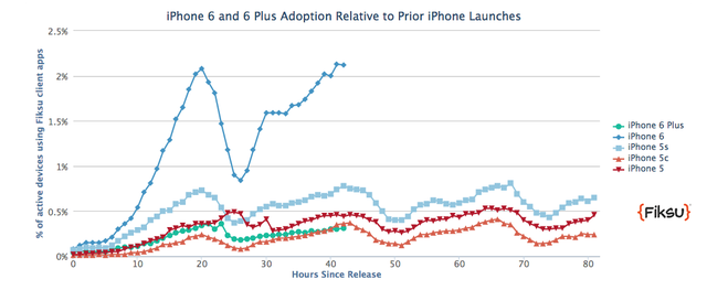 iPhone 6 ûʹԶ 5S  ޱ仯