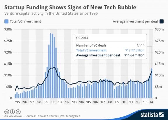 Total US Venture Capital Investments 95-14Q2