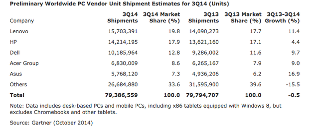 Gartnerȫ PC  0.5%