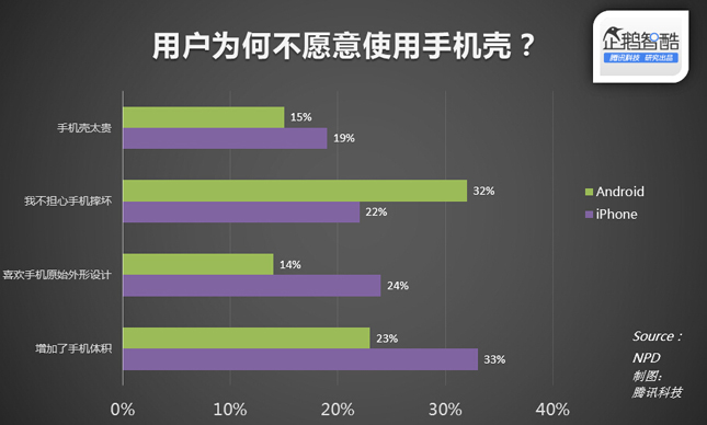 87%  iPhone ûñǣ׿ûô