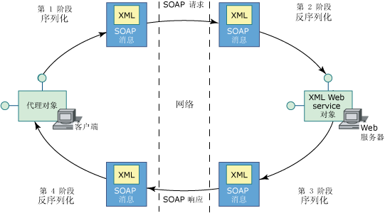 XML Web services 