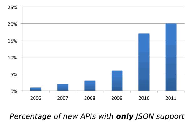 Percentage of APIs that are JSON only
