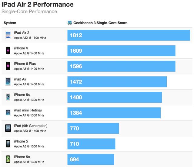 iPad Air 2  iPhone 6  55%