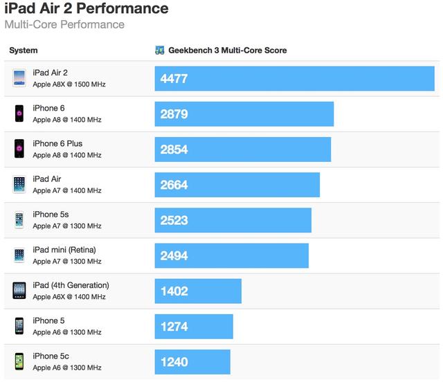 iPad Air 2  iPhone 6  55%