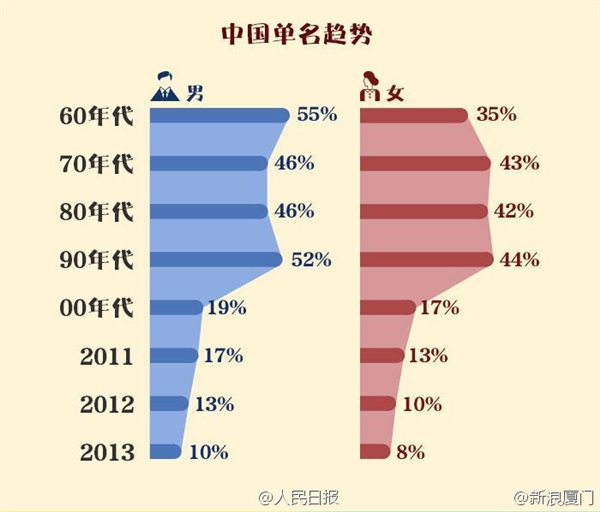 中枪了吗?中国最易重的 20 个名字